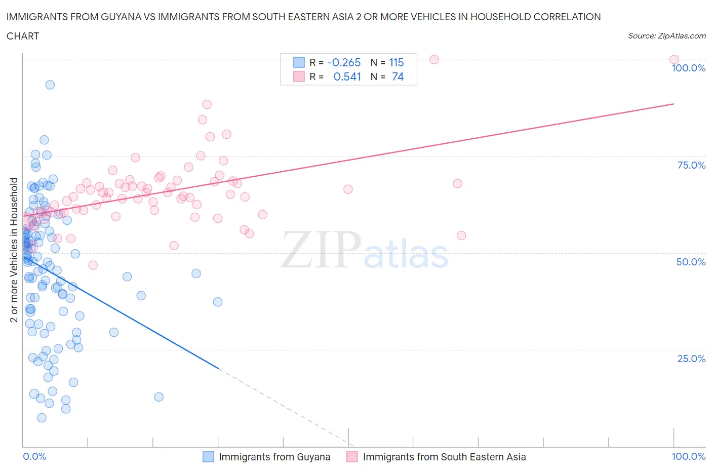 Immigrants from Guyana vs Immigrants from South Eastern Asia 2 or more Vehicles in Household