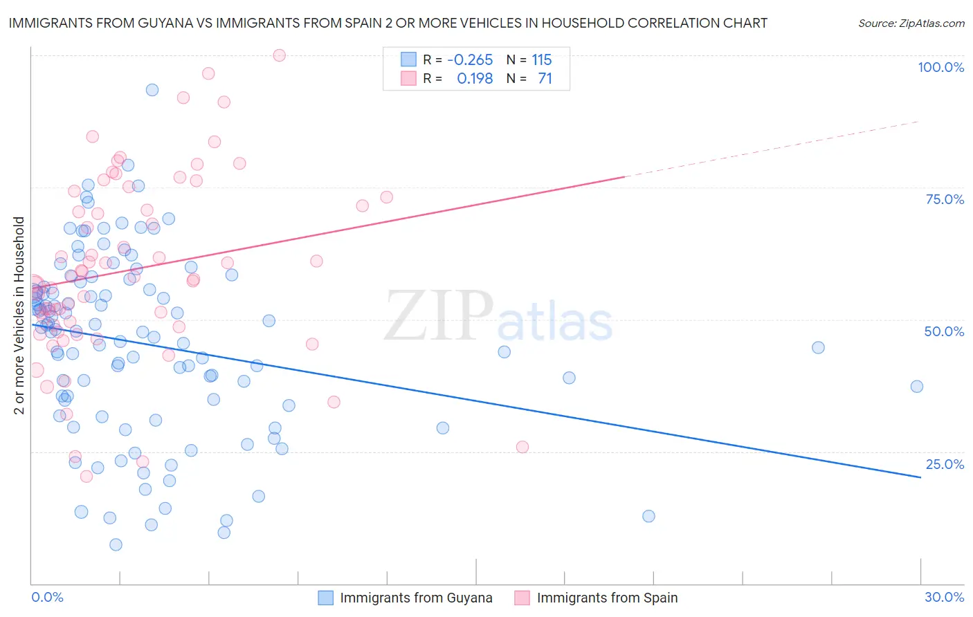 Immigrants from Guyana vs Immigrants from Spain 2 or more Vehicles in Household