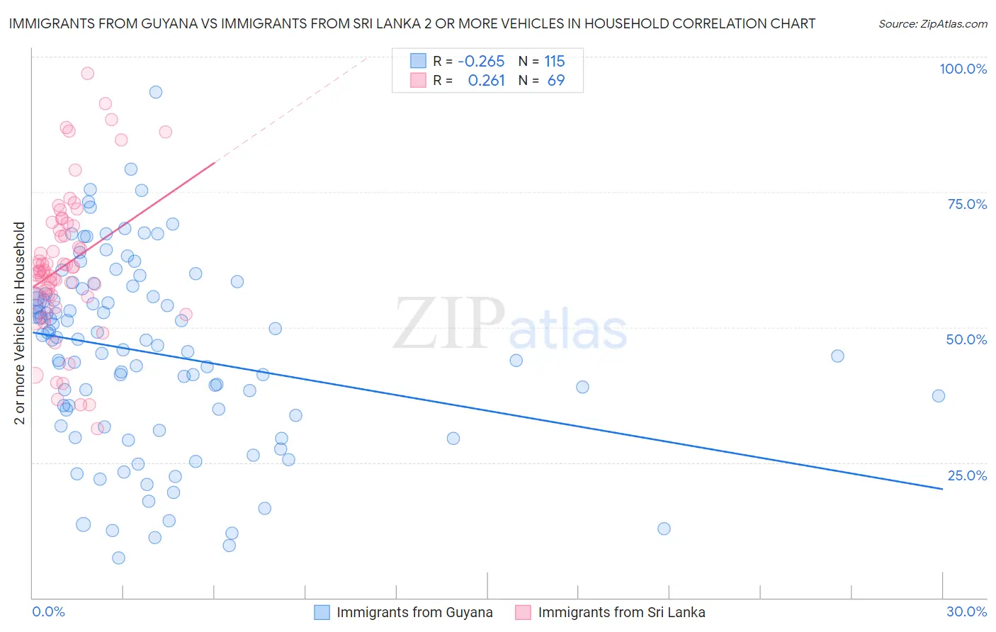 Immigrants from Guyana vs Immigrants from Sri Lanka 2 or more Vehicles in Household