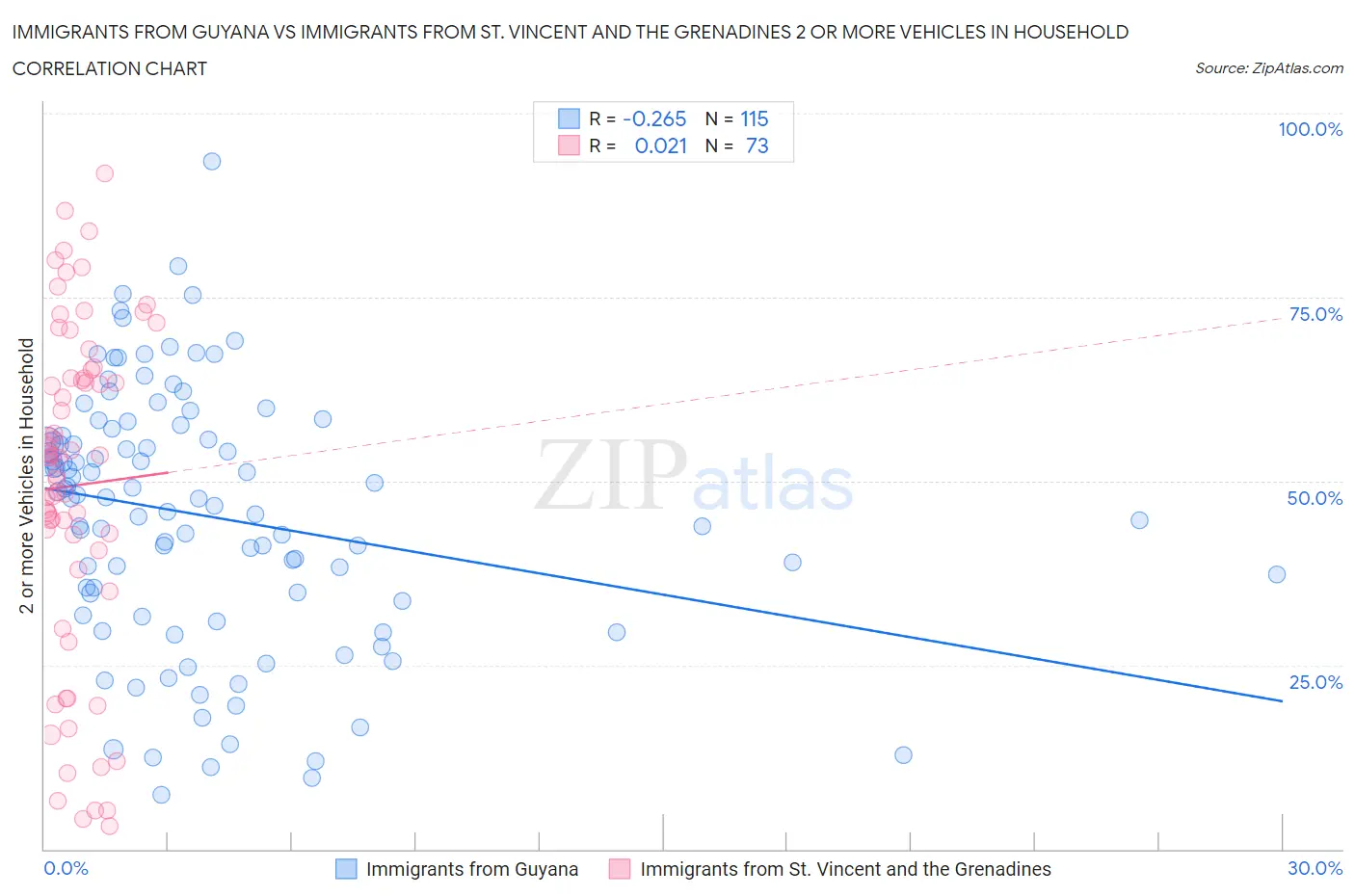 Immigrants from Guyana vs Immigrants from St. Vincent and the Grenadines 2 or more Vehicles in Household