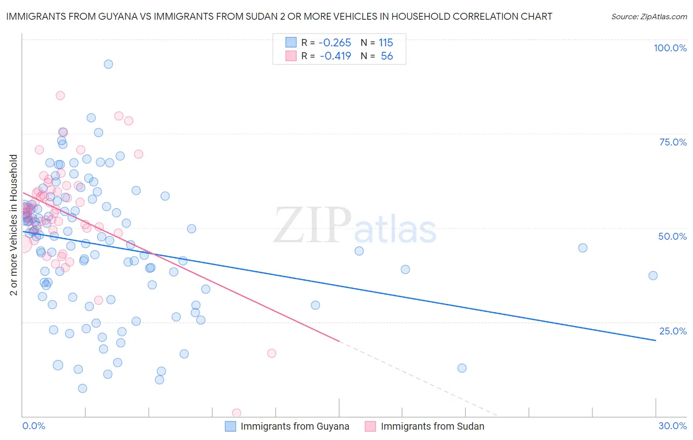Immigrants from Guyana vs Immigrants from Sudan 2 or more Vehicles in Household