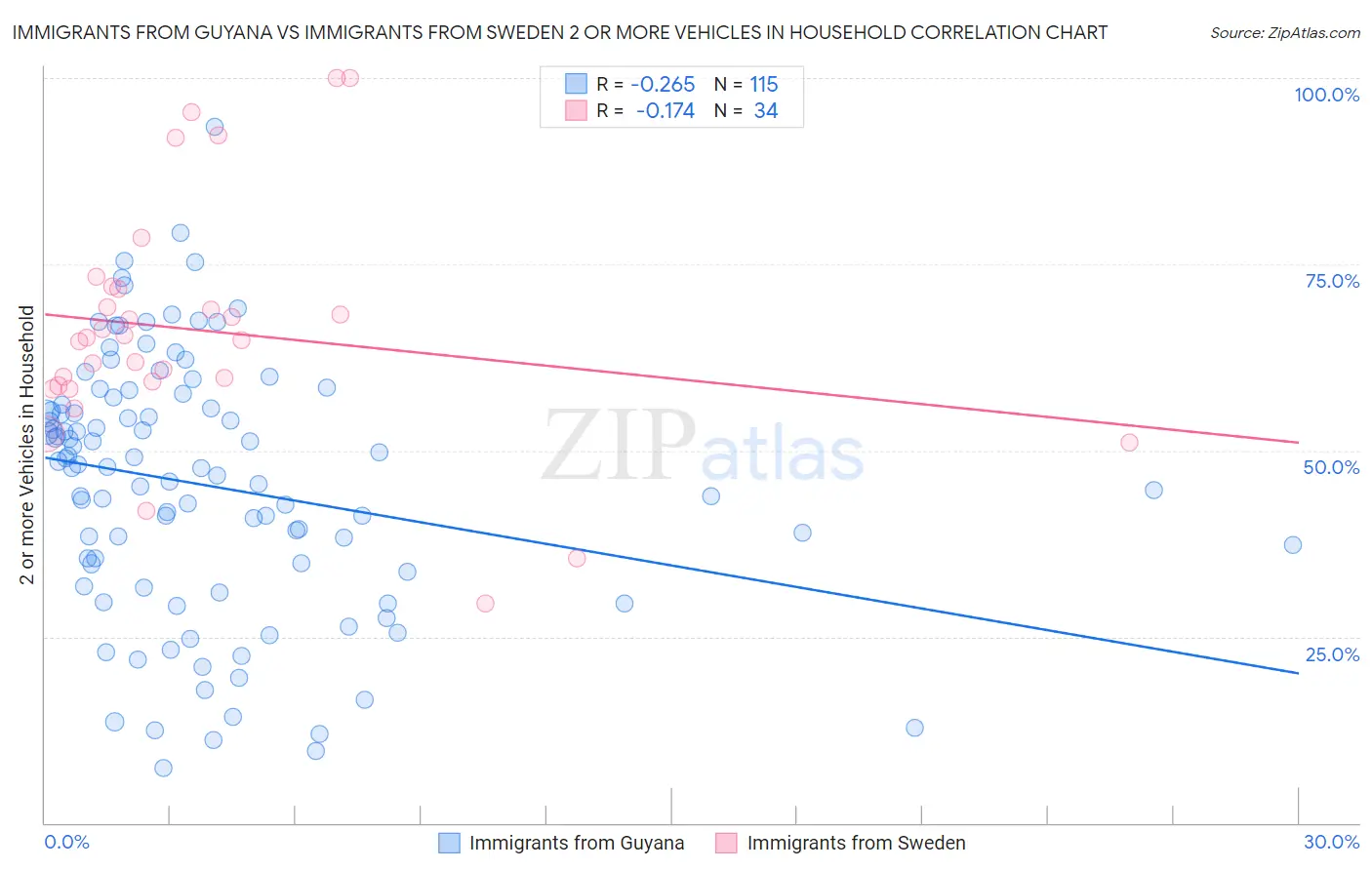 Immigrants from Guyana vs Immigrants from Sweden 2 or more Vehicles in Household