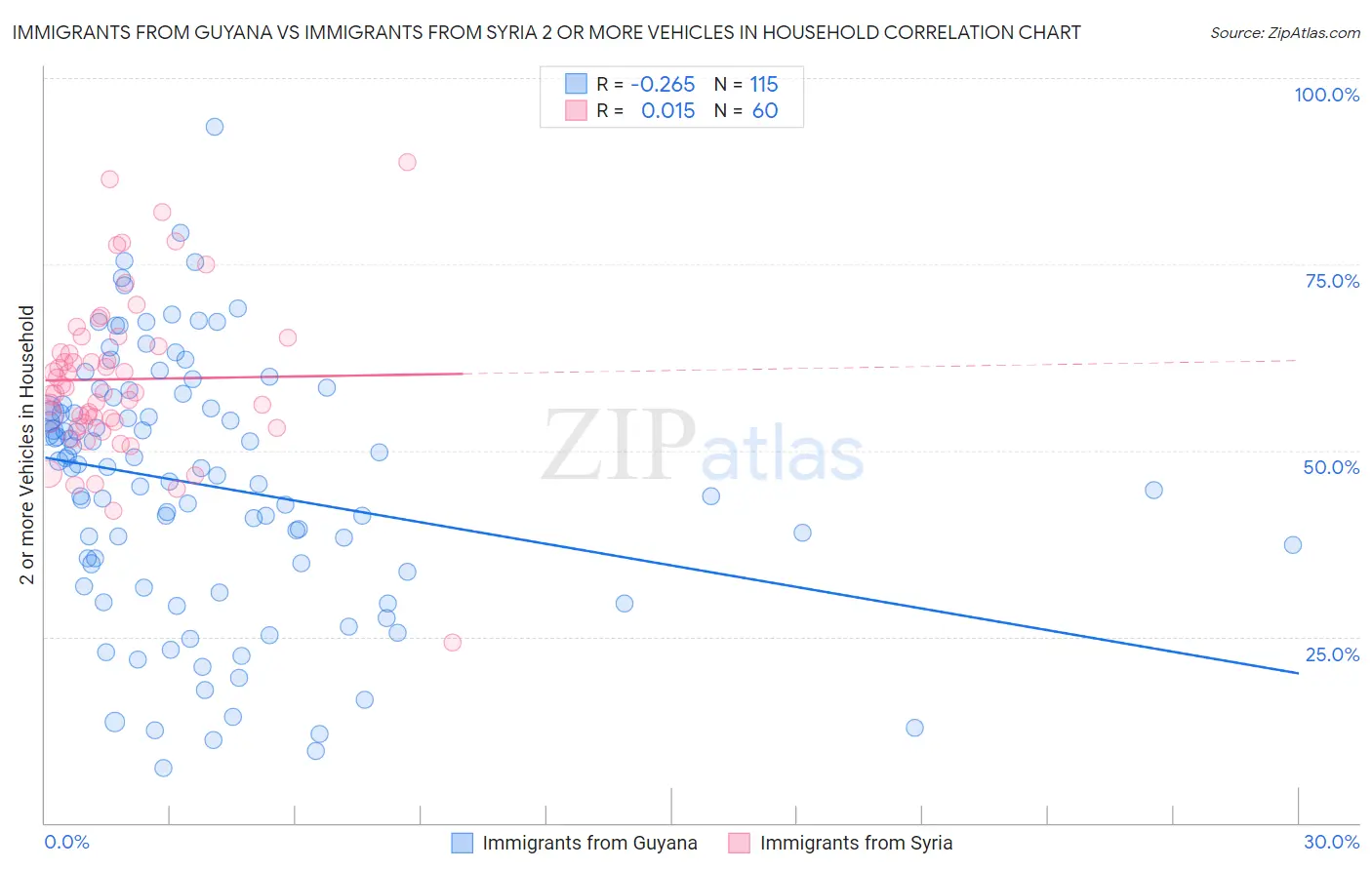 Immigrants from Guyana vs Immigrants from Syria 2 or more Vehicles in Household