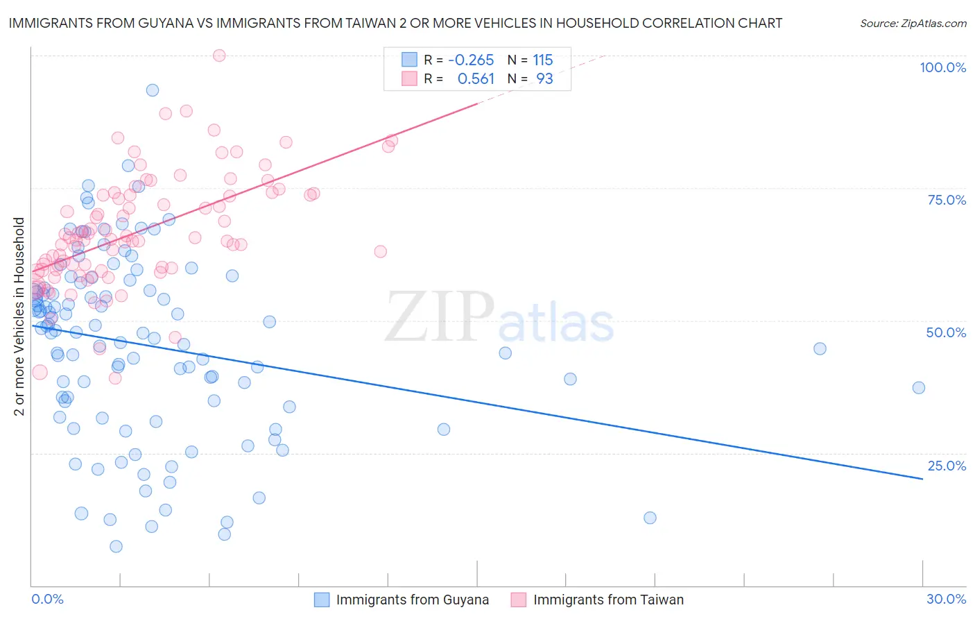 Immigrants from Guyana vs Immigrants from Taiwan 2 or more Vehicles in Household