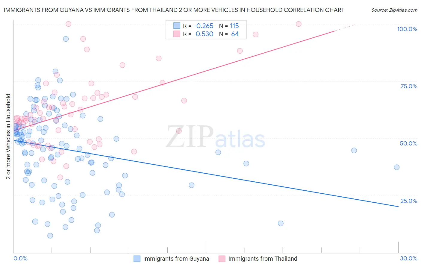 Immigrants from Guyana vs Immigrants from Thailand 2 or more Vehicles in Household