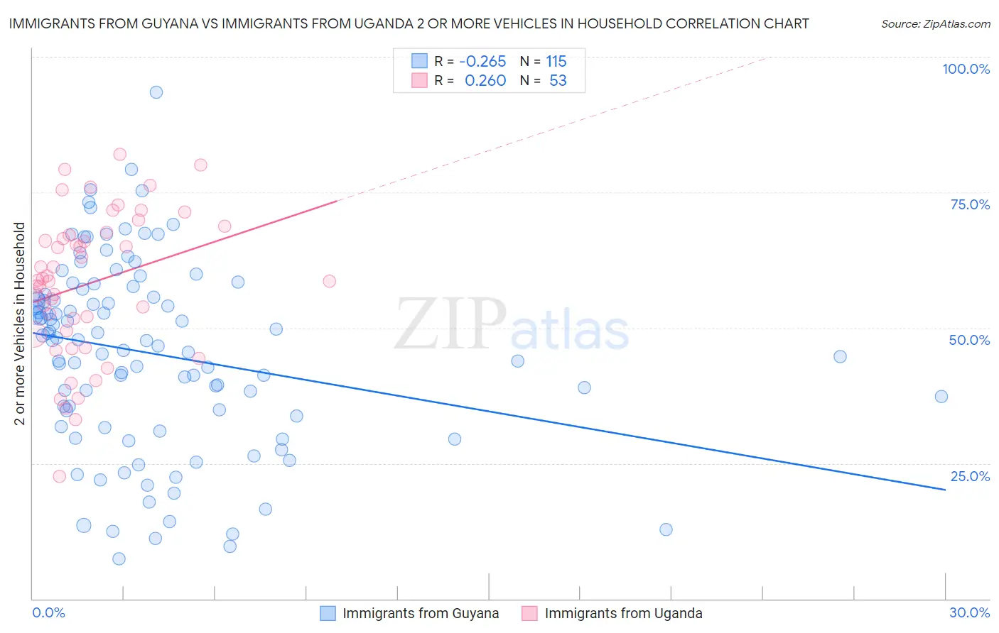 Immigrants from Guyana vs Immigrants from Uganda 2 or more Vehicles in Household