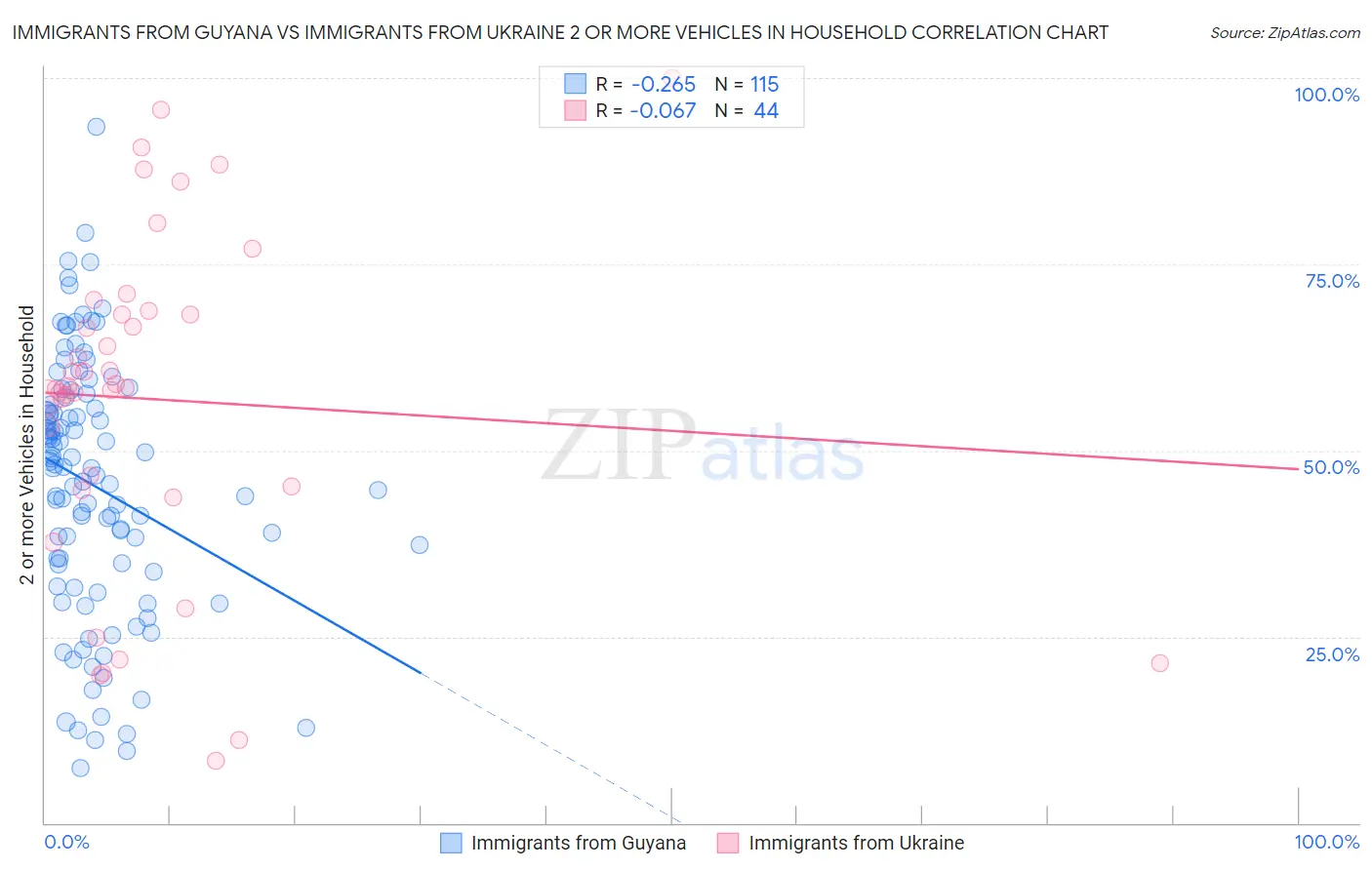 Immigrants from Guyana vs Immigrants from Ukraine 2 or more Vehicles in Household