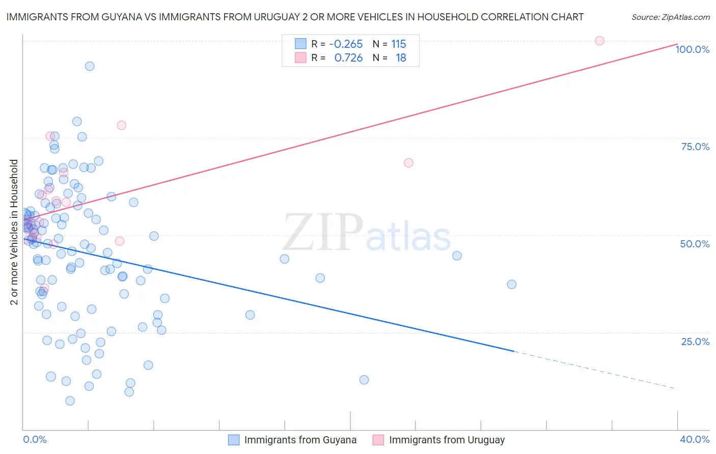 Immigrants from Guyana vs Immigrants from Uruguay 2 or more Vehicles in Household