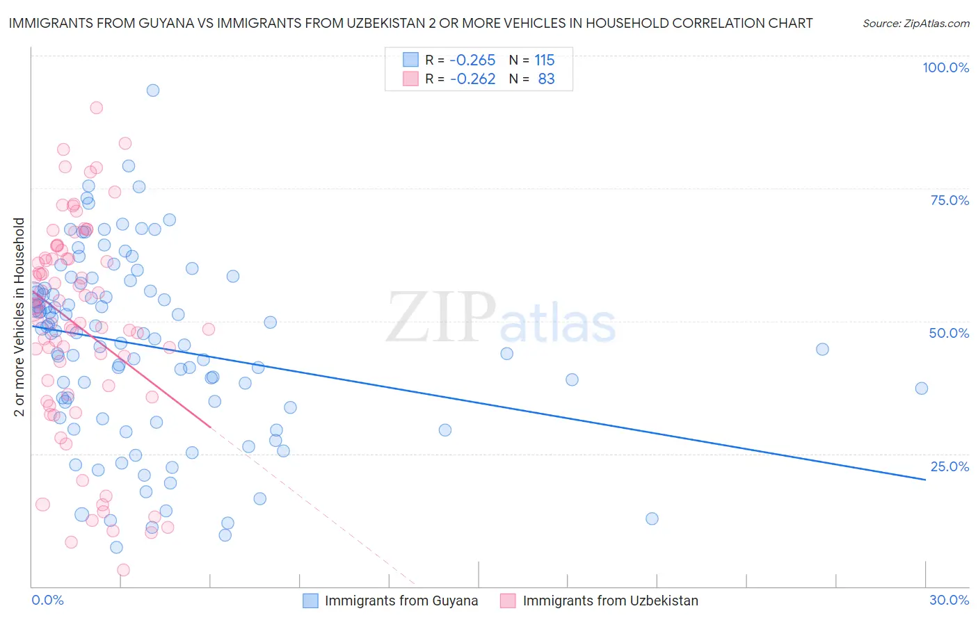 Immigrants from Guyana vs Immigrants from Uzbekistan 2 or more Vehicles in Household