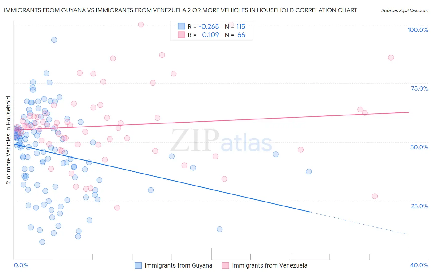 Immigrants from Guyana vs Immigrants from Venezuela 2 or more Vehicles in Household
