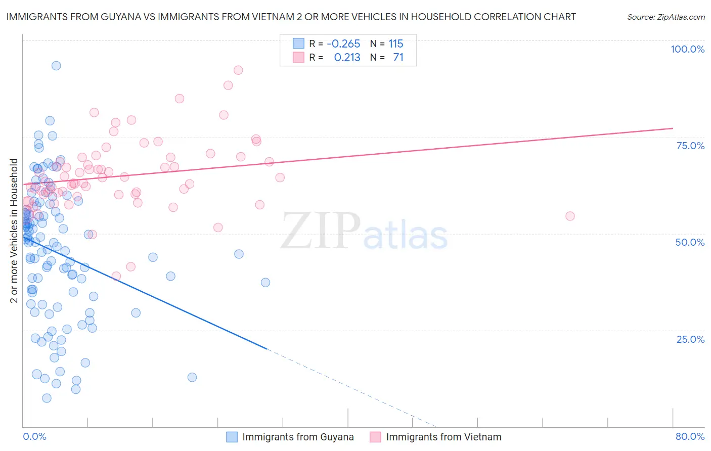 Immigrants from Guyana vs Immigrants from Vietnam 2 or more Vehicles in Household