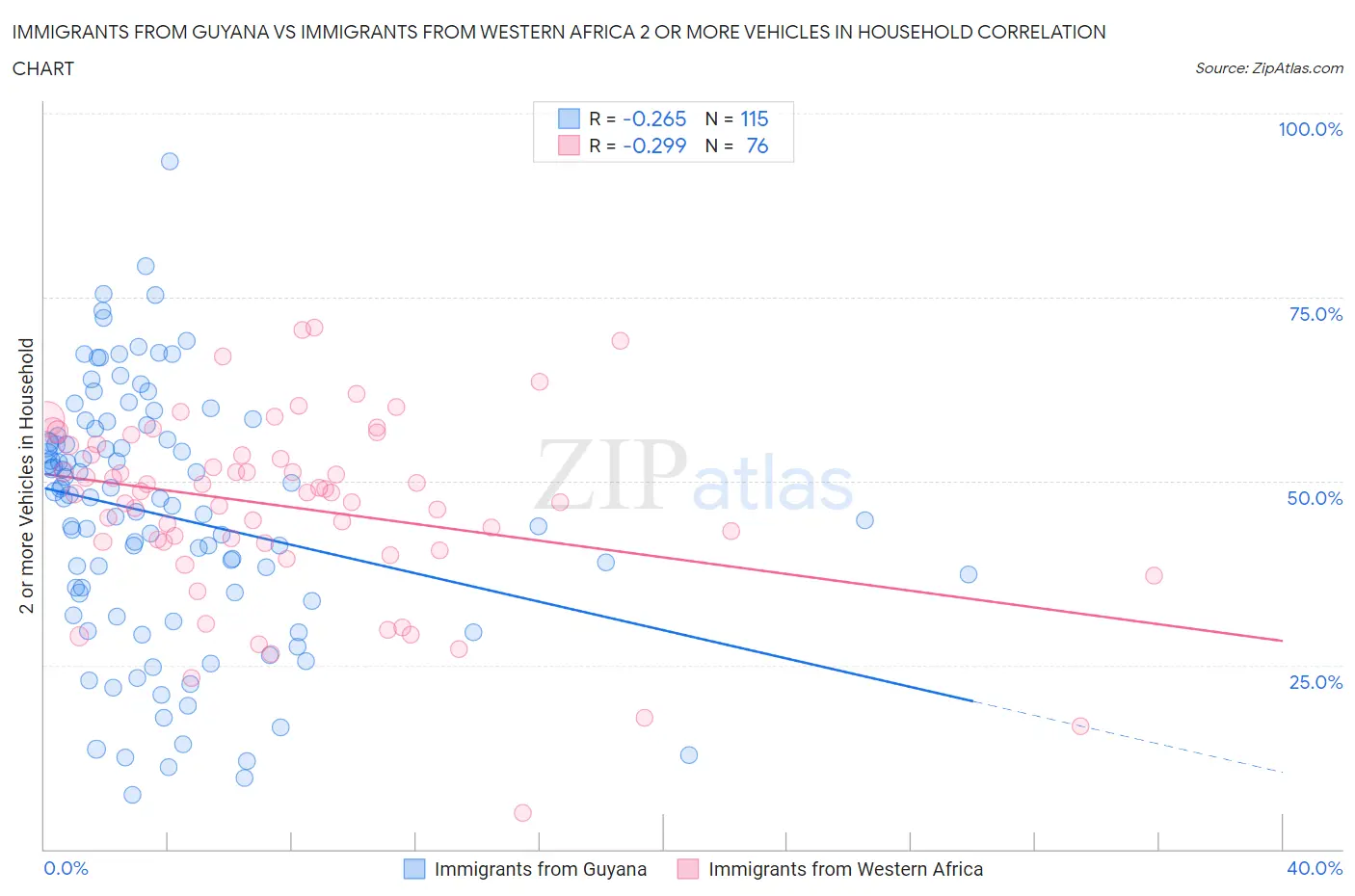 Immigrants from Guyana vs Immigrants from Western Africa 2 or more Vehicles in Household