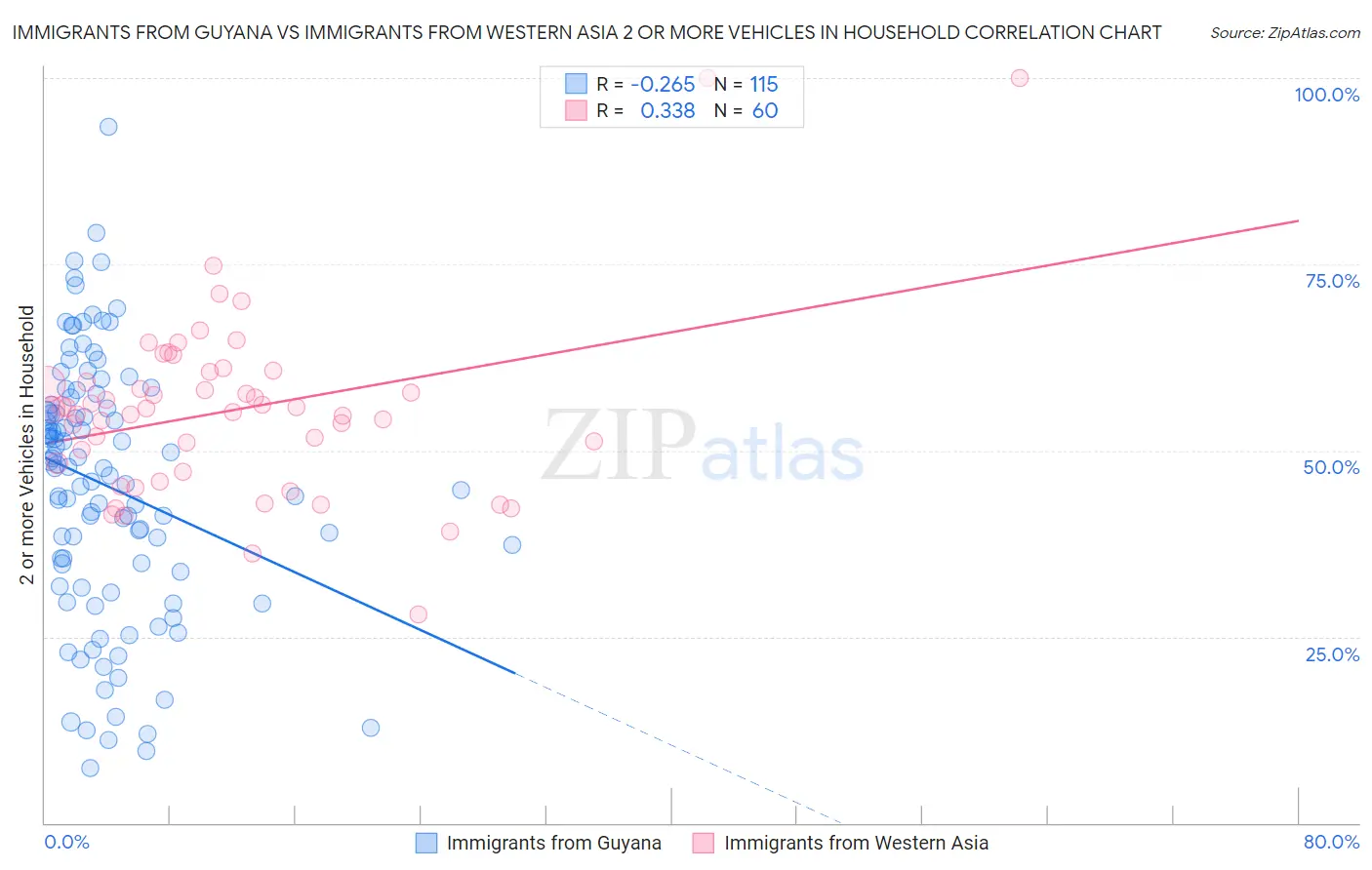 Immigrants from Guyana vs Immigrants from Western Asia 2 or more Vehicles in Household