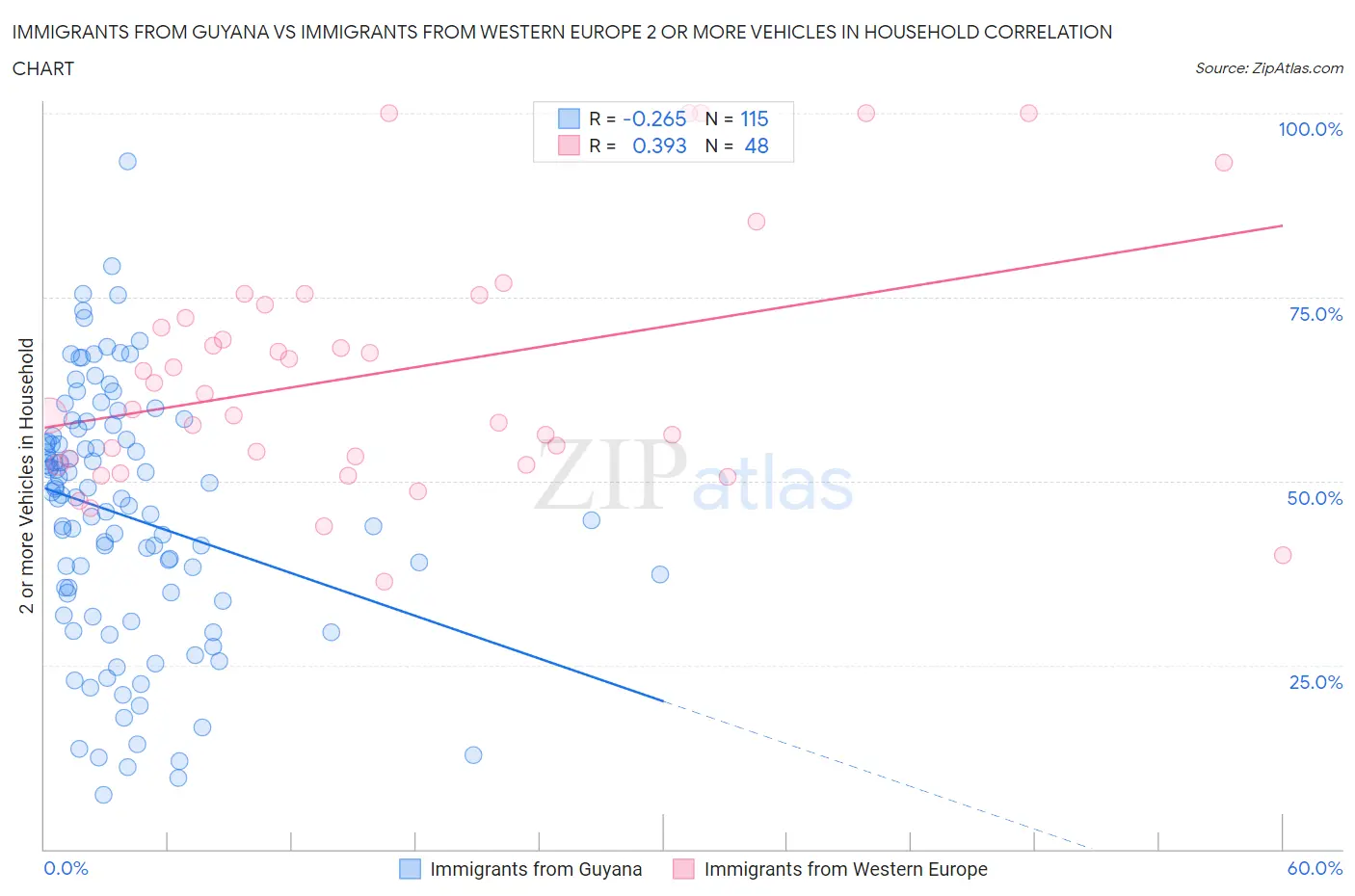 Immigrants from Guyana vs Immigrants from Western Europe 2 or more Vehicles in Household