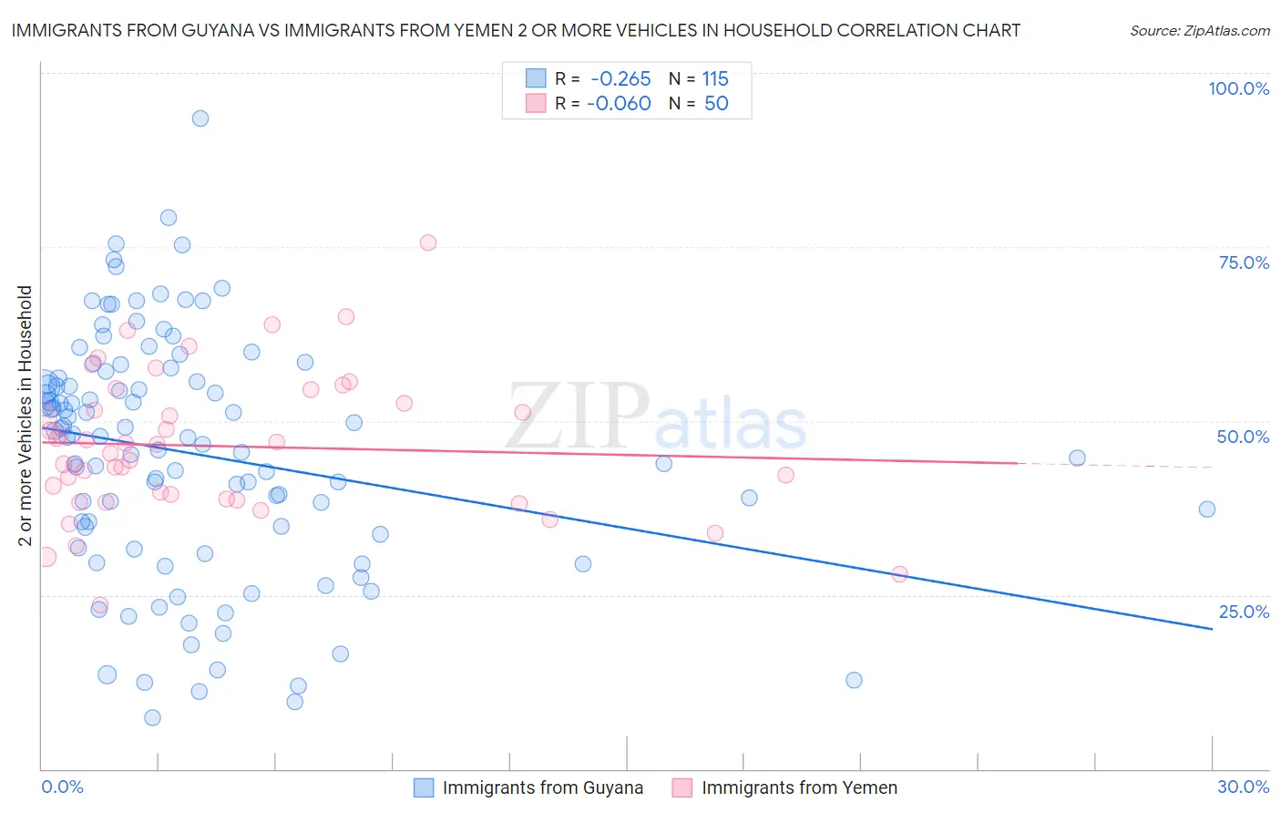 Immigrants from Guyana vs Immigrants from Yemen 2 or more Vehicles in Household
