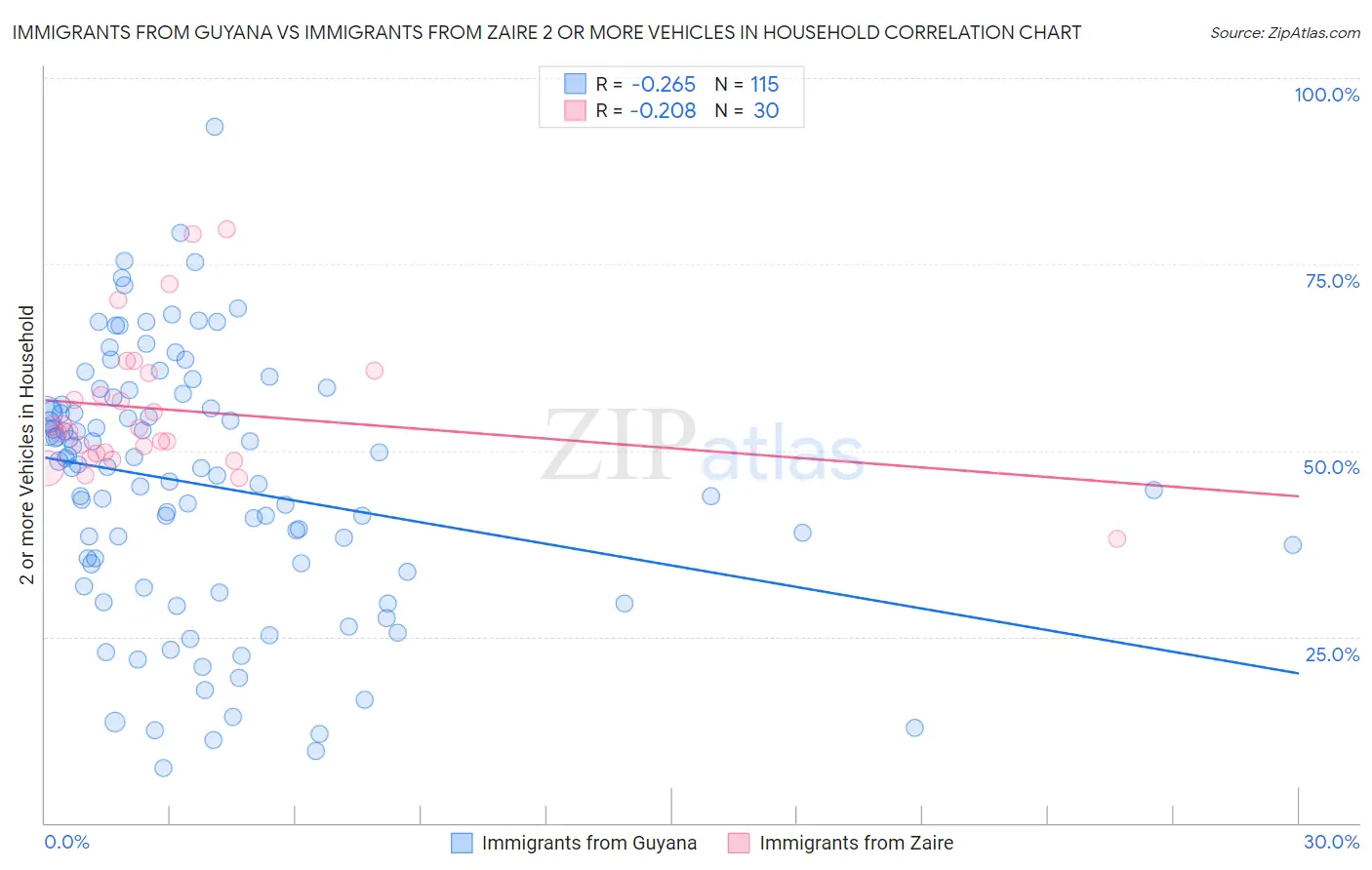 Immigrants from Guyana vs Immigrants from Zaire 2 or more Vehicles in Household
