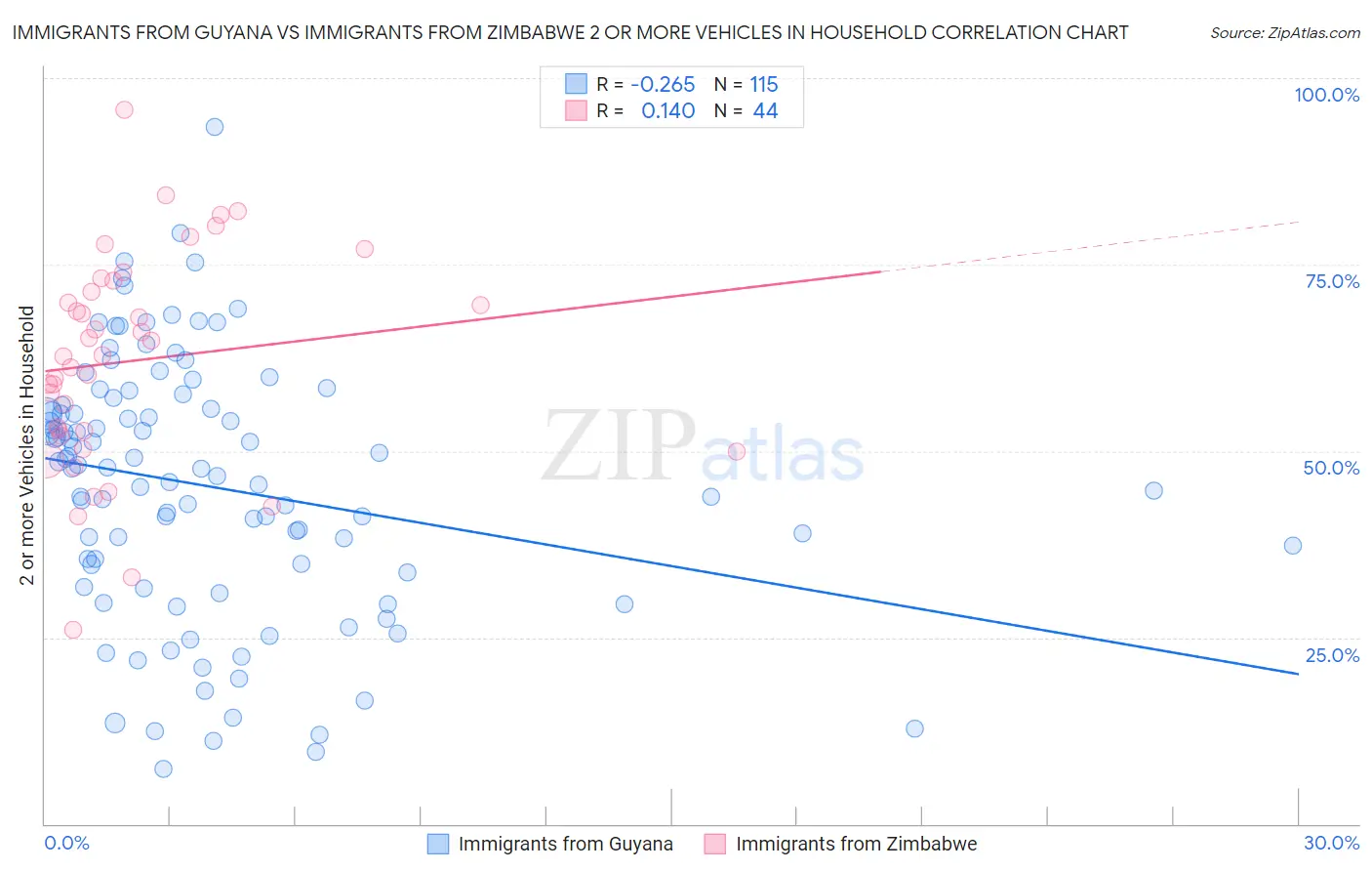 Immigrants from Guyana vs Immigrants from Zimbabwe 2 or more Vehicles in Household