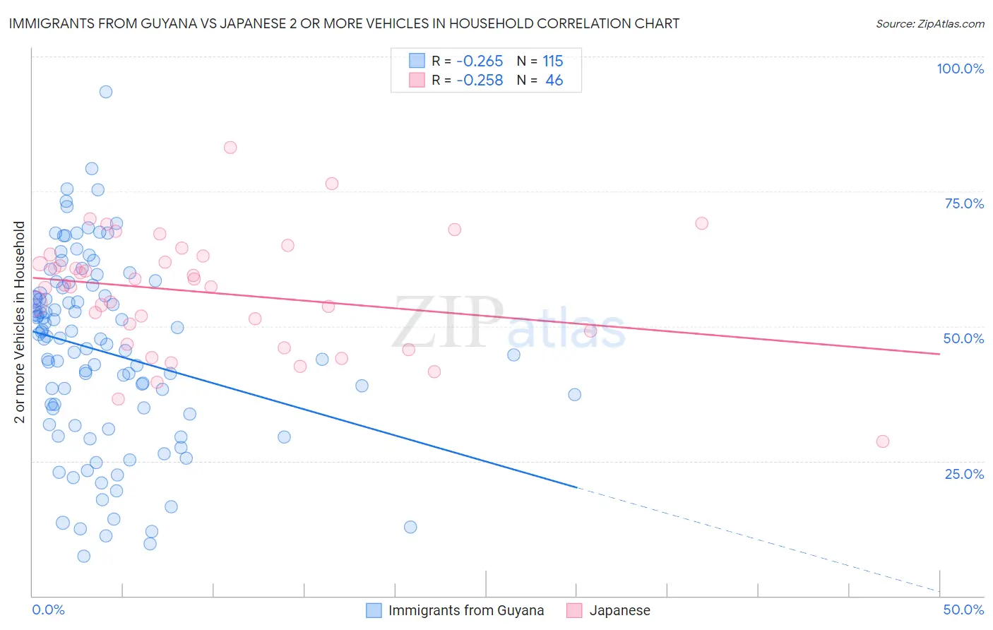 Immigrants from Guyana vs Japanese 2 or more Vehicles in Household