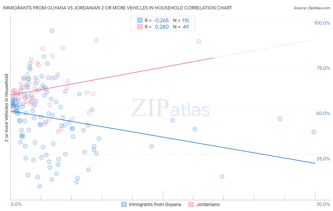 Immigrants from Guyana vs Jordanian 2 or more Vehicles in Household
