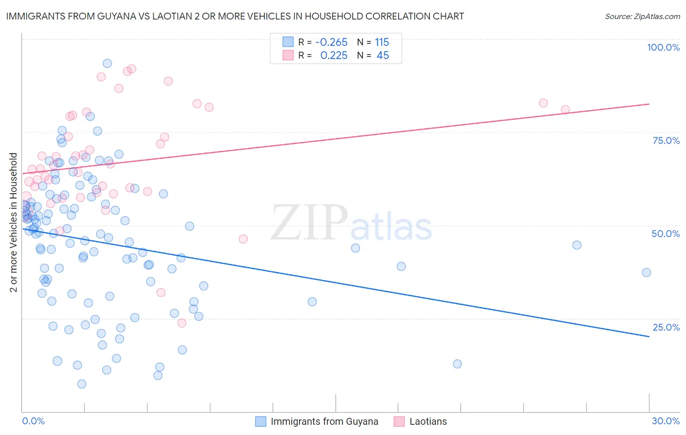 Immigrants from Guyana vs Laotian 2 or more Vehicles in Household