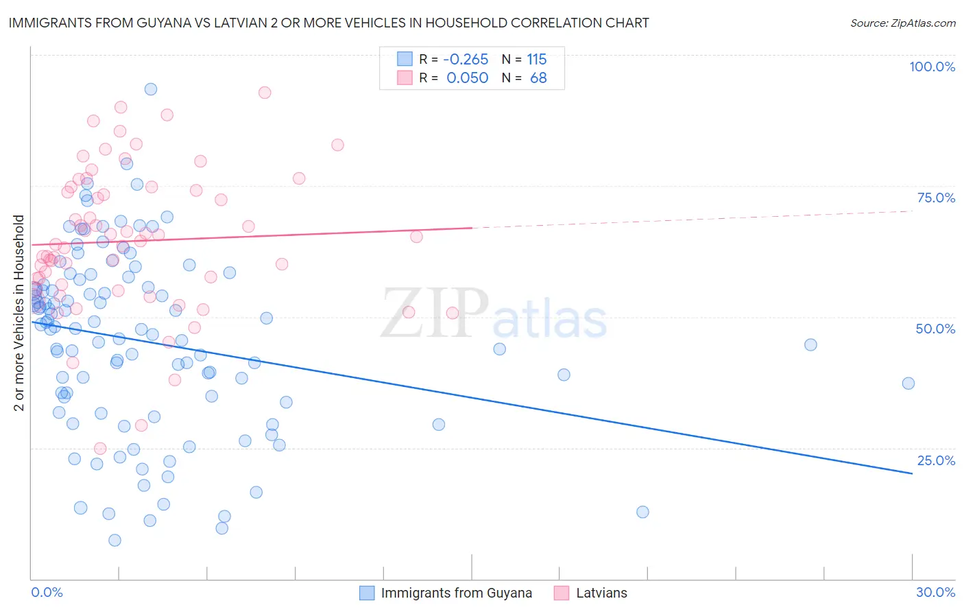 Immigrants from Guyana vs Latvian 2 or more Vehicles in Household
