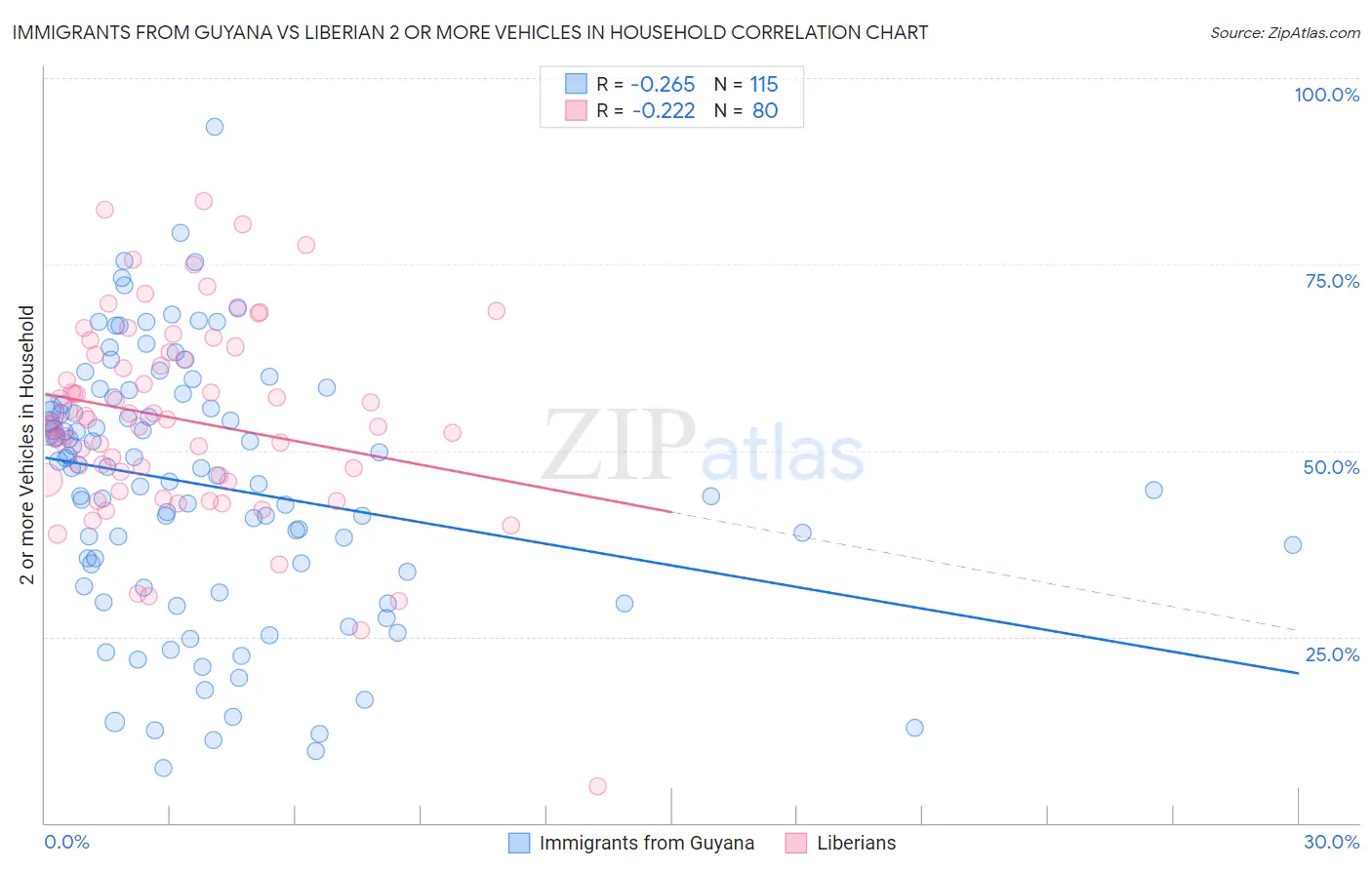 Immigrants from Guyana vs Liberian 2 or more Vehicles in Household