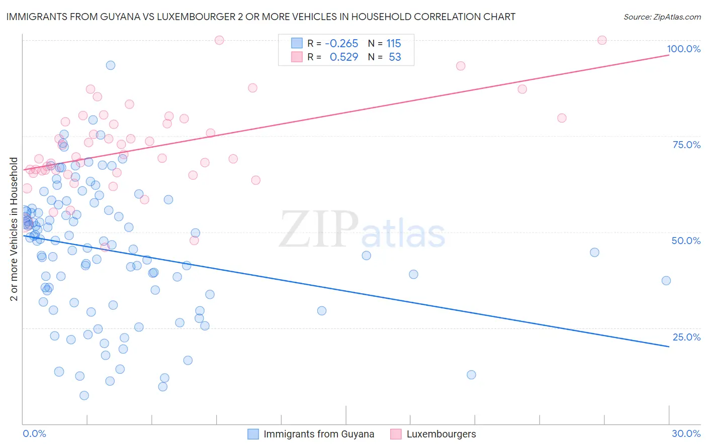 Immigrants from Guyana vs Luxembourger 2 or more Vehicles in Household