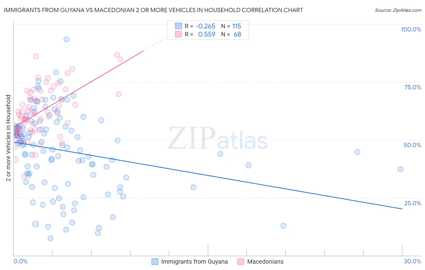 Immigrants from Guyana vs Macedonian 2 or more Vehicles in Household