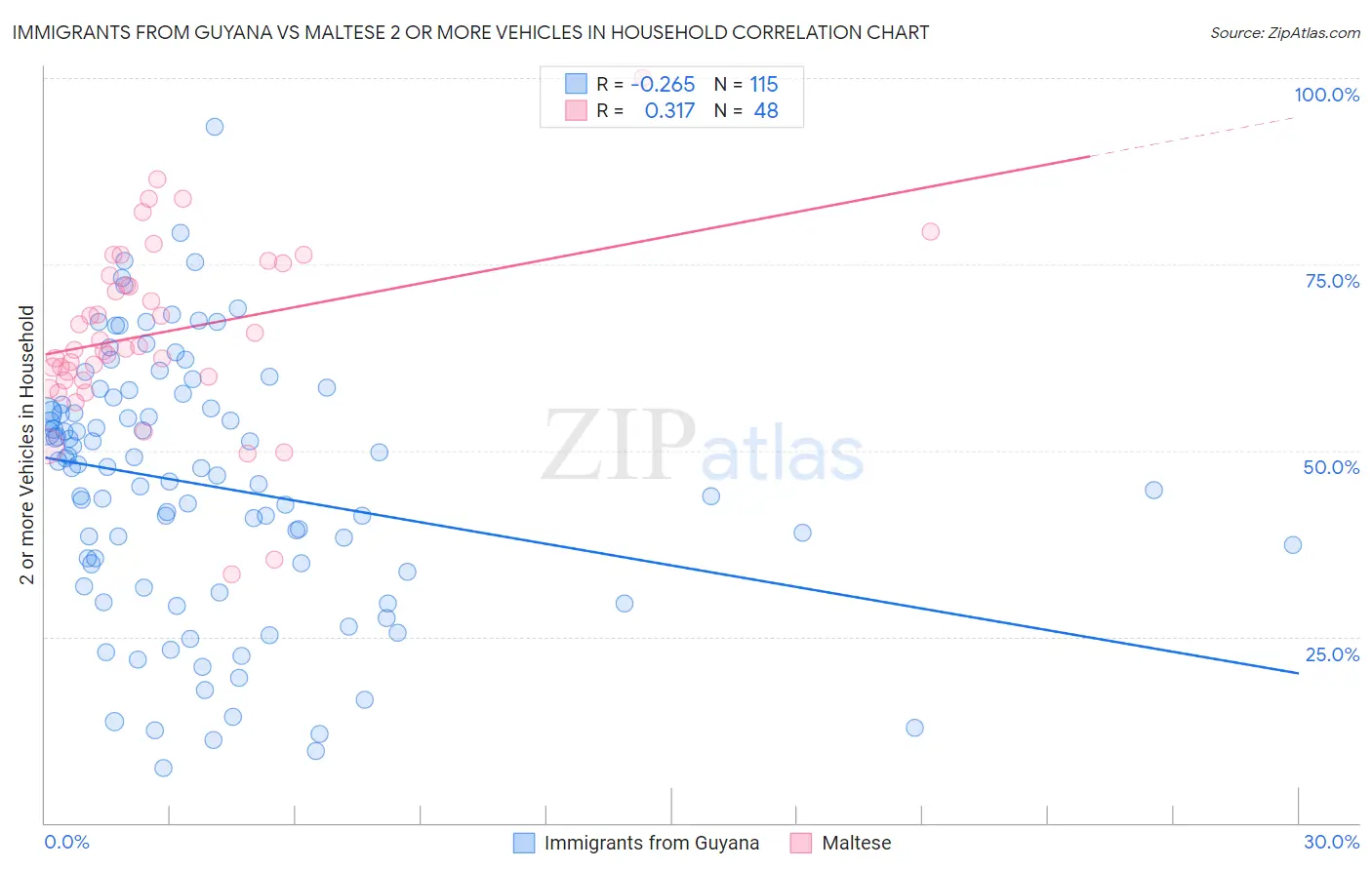 Immigrants from Guyana vs Maltese 2 or more Vehicles in Household