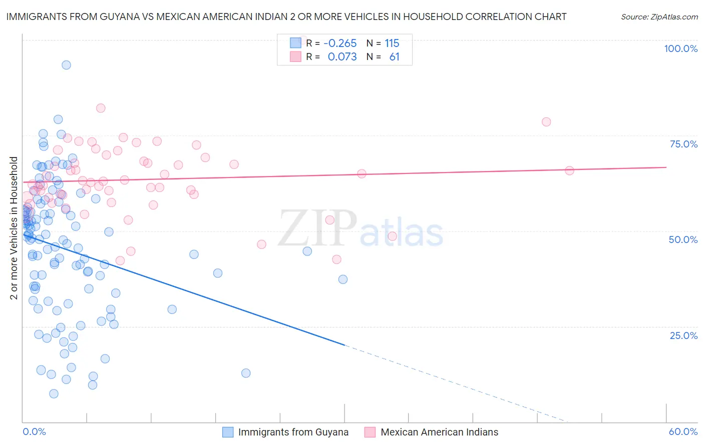 Immigrants from Guyana vs Mexican American Indian 2 or more Vehicles in Household