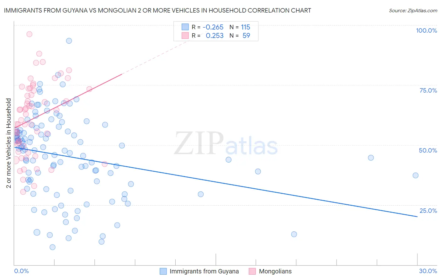 Immigrants from Guyana vs Mongolian 2 or more Vehicles in Household