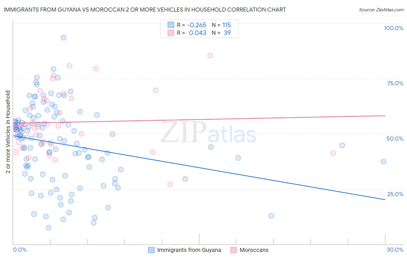 Immigrants from Guyana vs Moroccan 2 or more Vehicles in Household