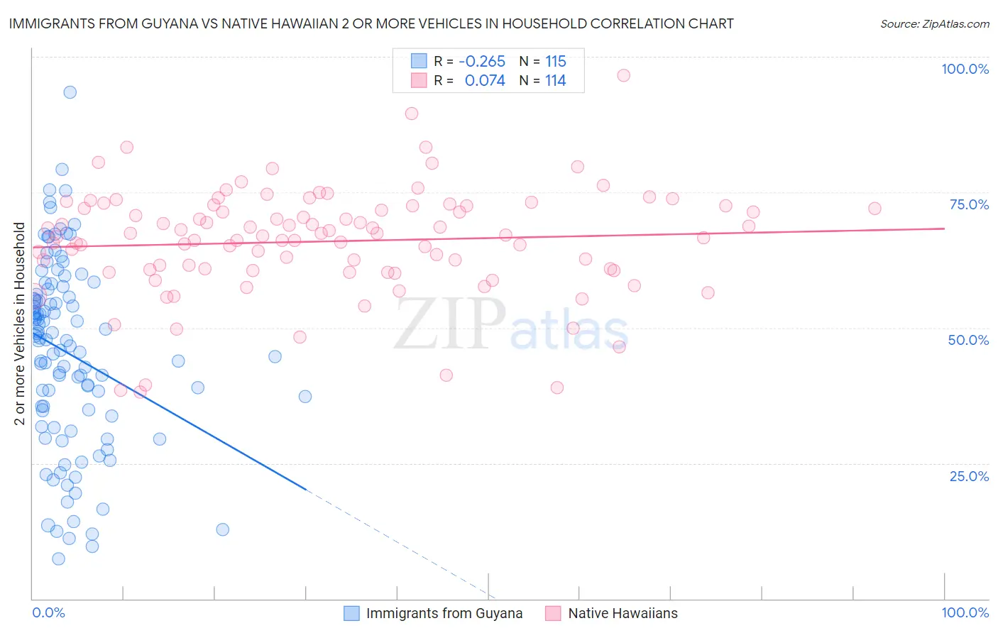 Immigrants from Guyana vs Native Hawaiian 2 or more Vehicles in Household