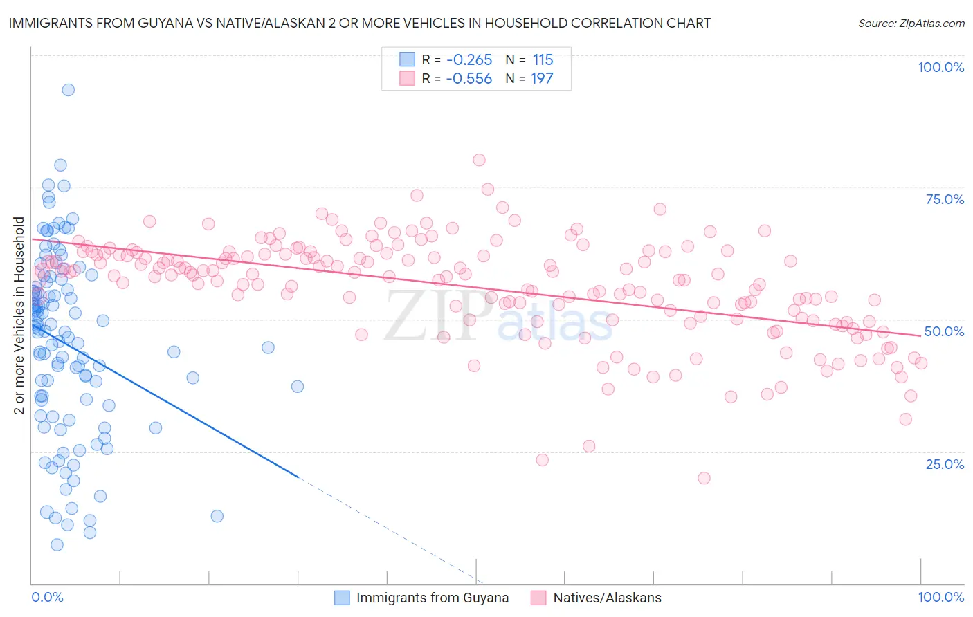 Immigrants from Guyana vs Native/Alaskan 2 or more Vehicles in Household