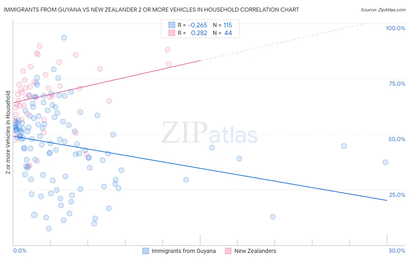 Immigrants from Guyana vs New Zealander 2 or more Vehicles in Household