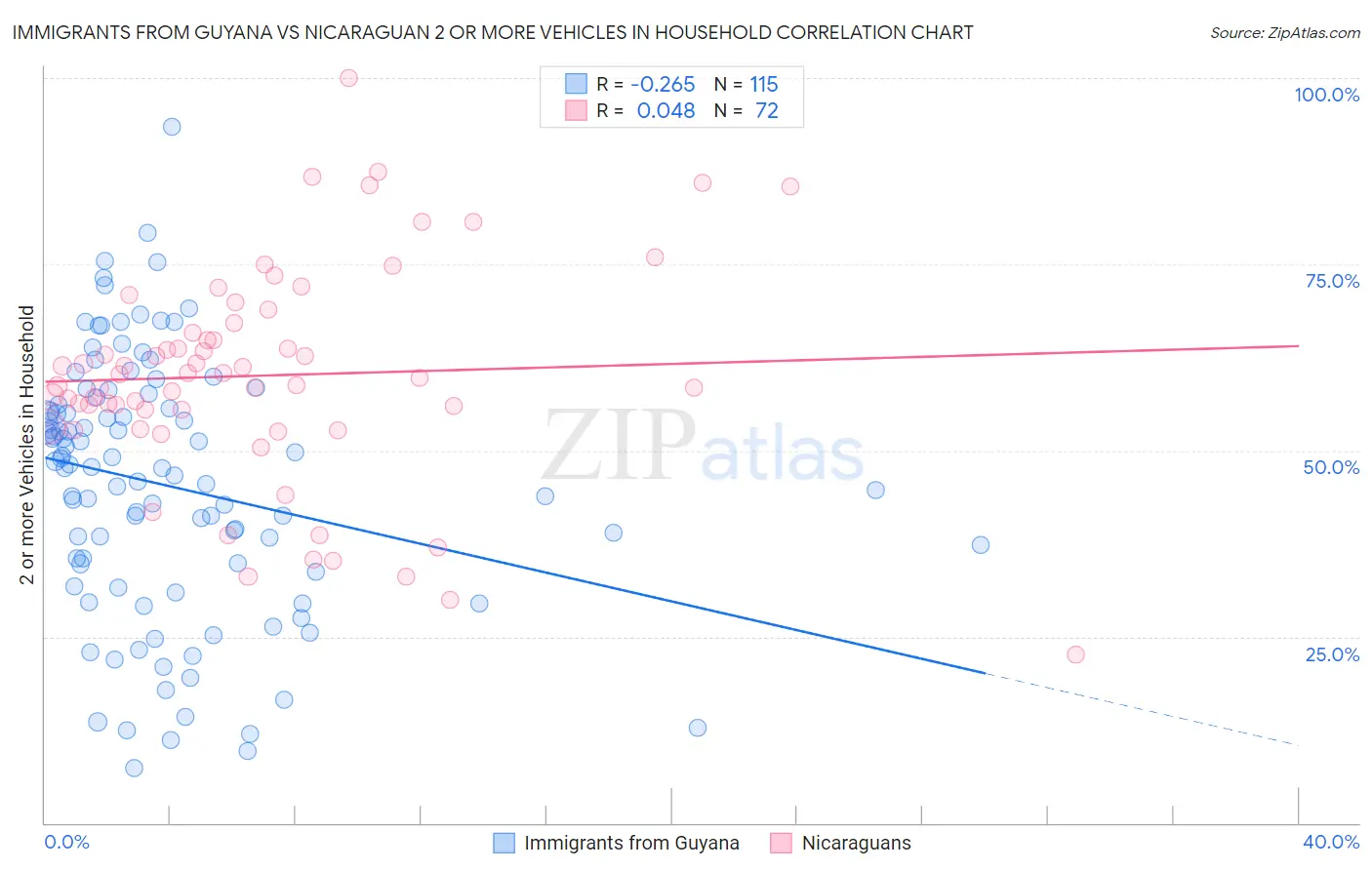 Immigrants from Guyana vs Nicaraguan 2 or more Vehicles in Household