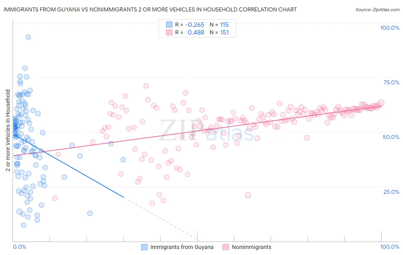 Immigrants from Guyana vs Nonimmigrants 2 or more Vehicles in Household