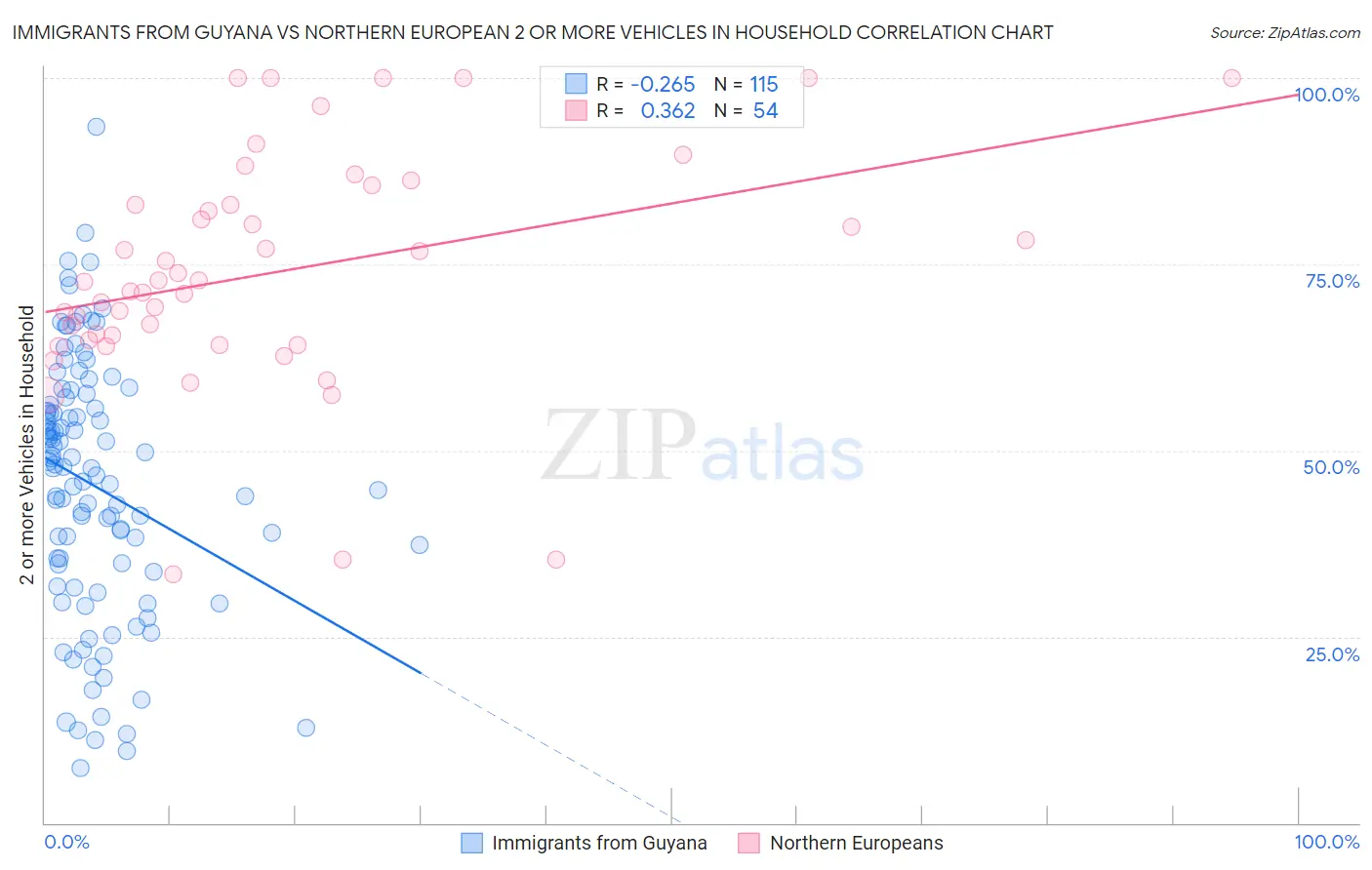 Immigrants from Guyana vs Northern European 2 or more Vehicles in Household