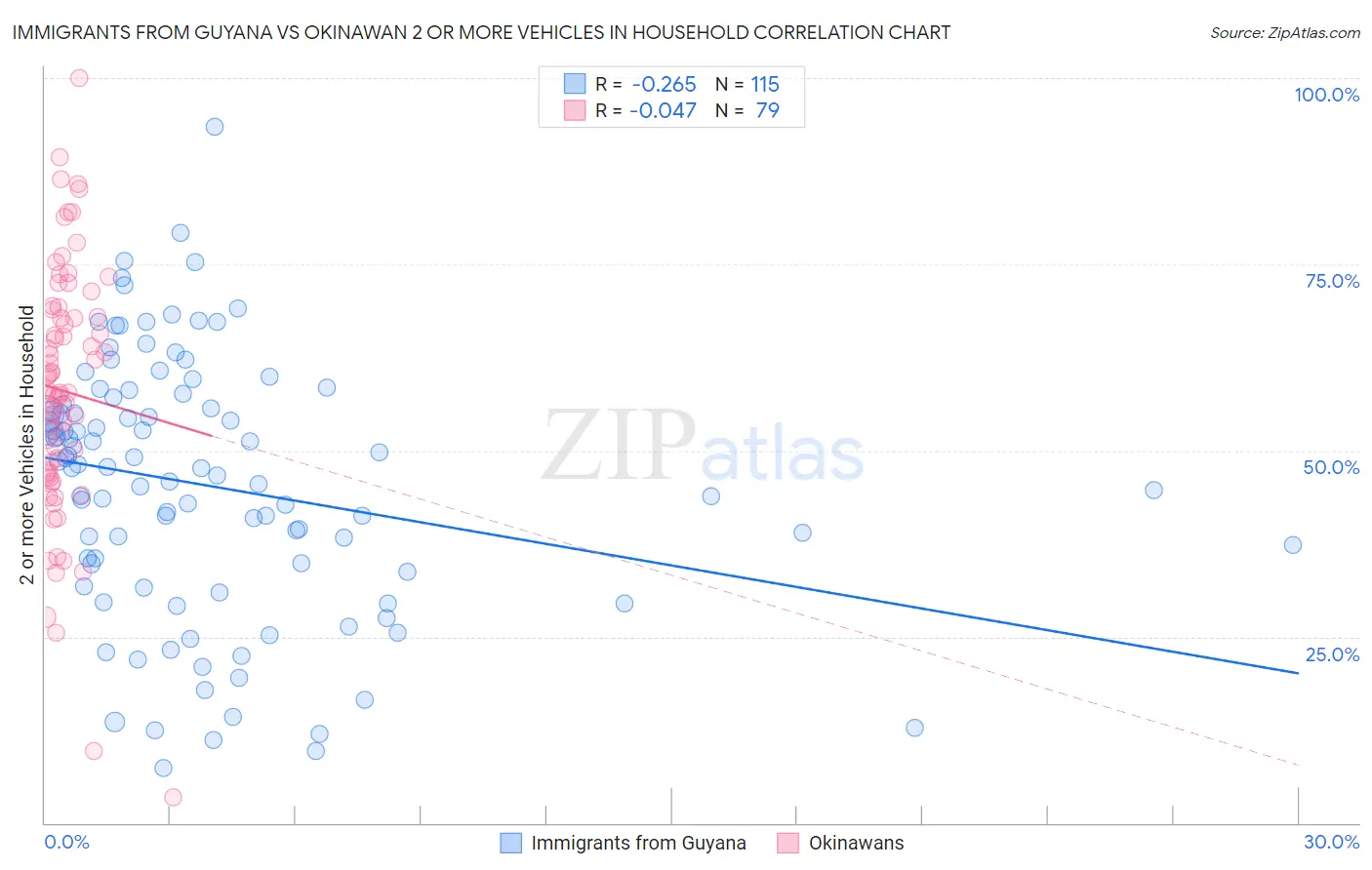 Immigrants from Guyana vs Okinawan 2 or more Vehicles in Household