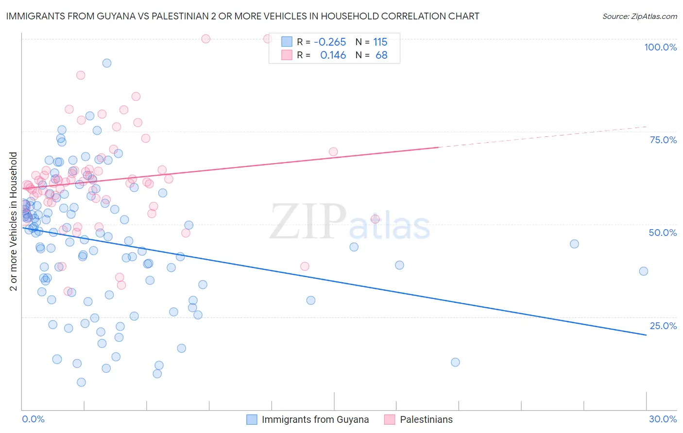 Immigrants from Guyana vs Palestinian 2 or more Vehicles in Household