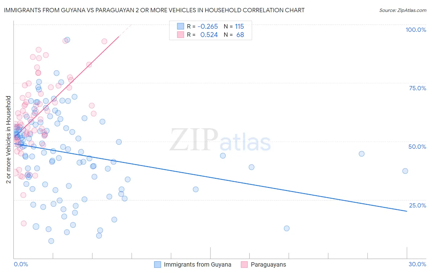 Immigrants from Guyana vs Paraguayan 2 or more Vehicles in Household
