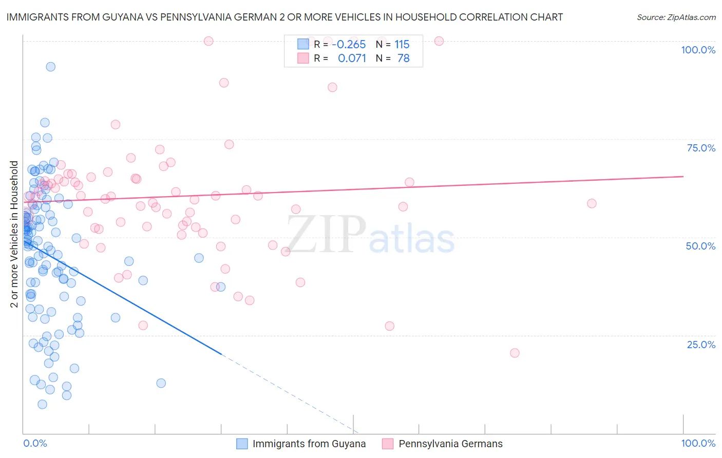 Immigrants from Guyana vs Pennsylvania German 2 or more Vehicles in Household