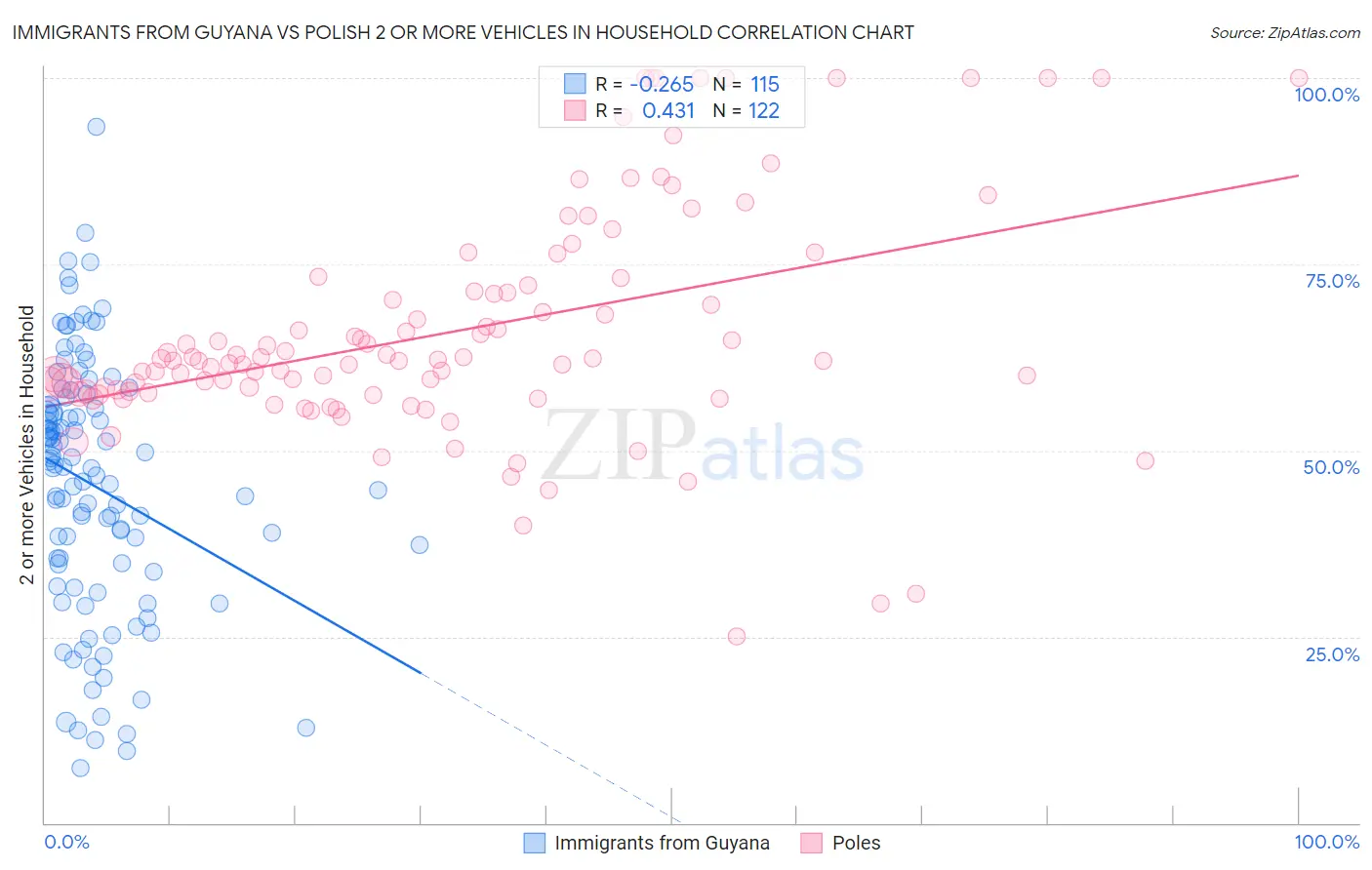 Immigrants from Guyana vs Polish 2 or more Vehicles in Household