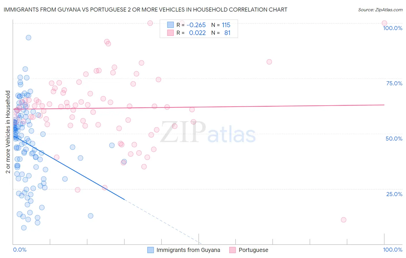 Immigrants from Guyana vs Portuguese 2 or more Vehicles in Household