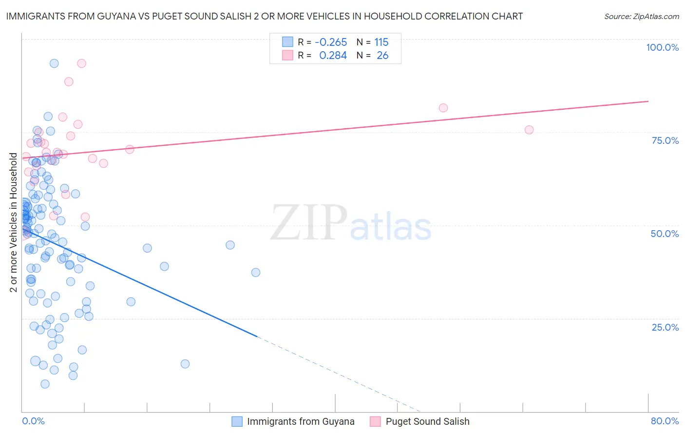 Immigrants from Guyana vs Puget Sound Salish 2 or more Vehicles in Household