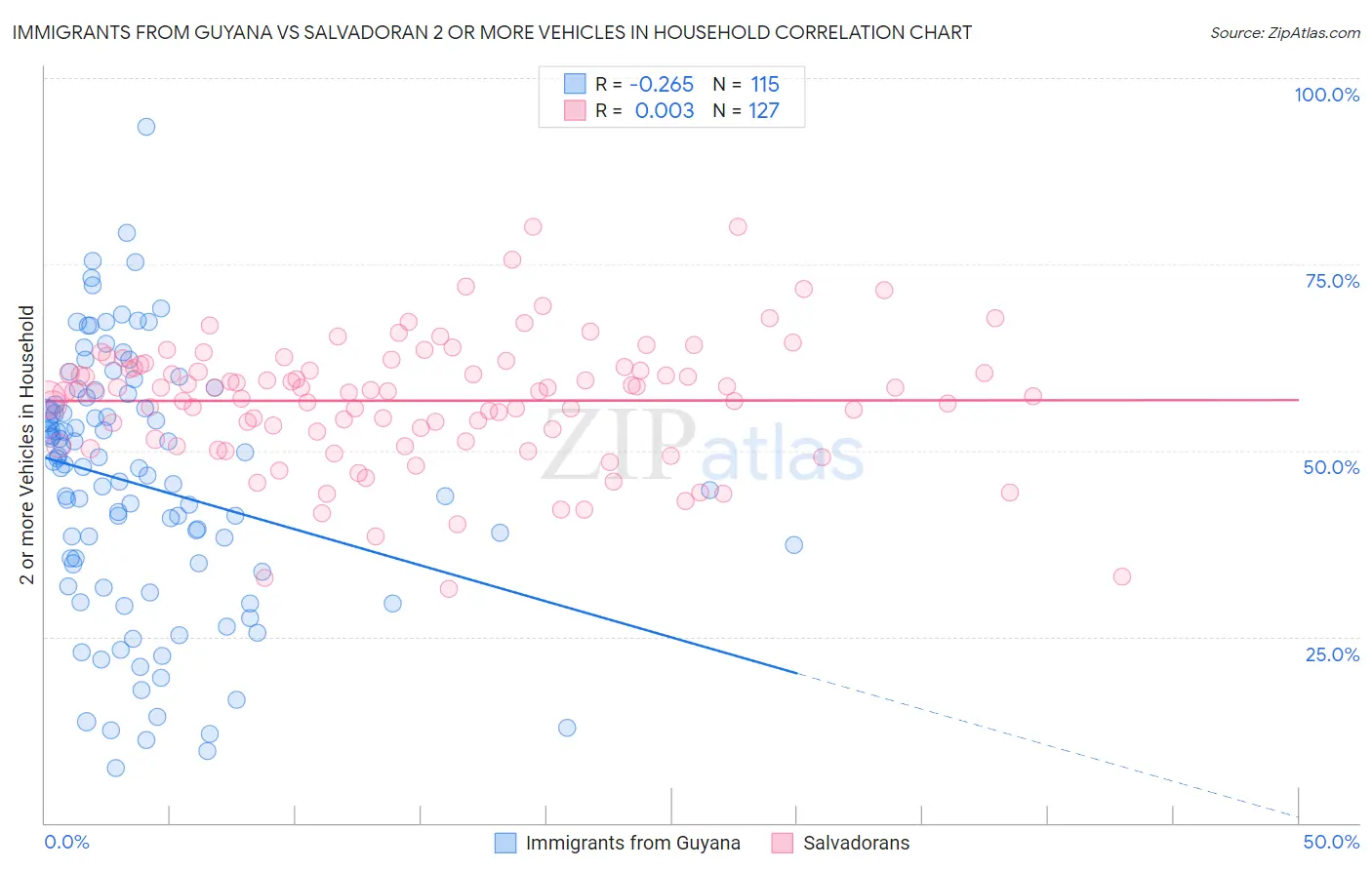 Immigrants from Guyana vs Salvadoran 2 or more Vehicles in Household