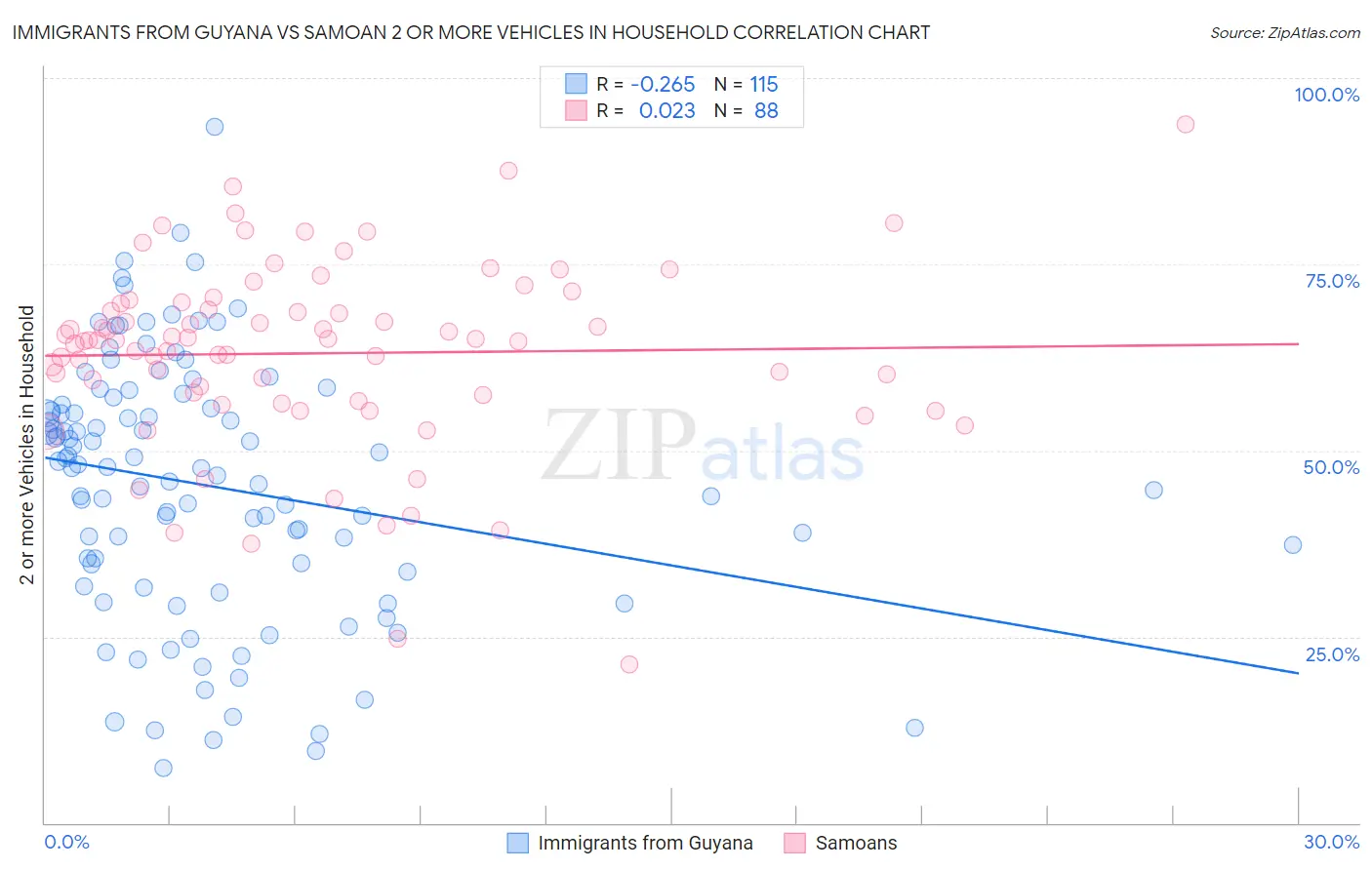 Immigrants from Guyana vs Samoan 2 or more Vehicles in Household