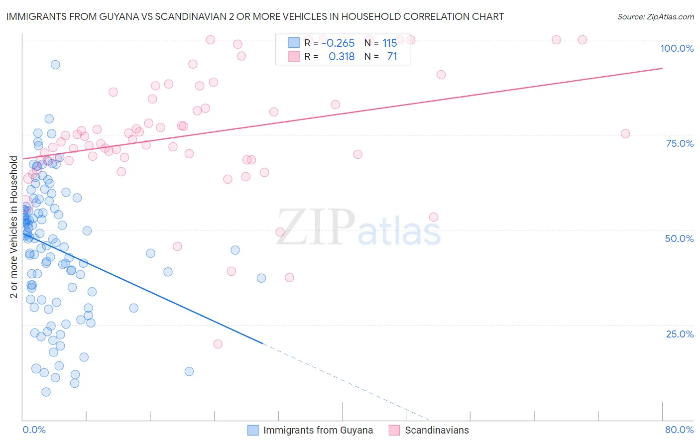 Immigrants from Guyana vs Scandinavian 2 or more Vehicles in Household