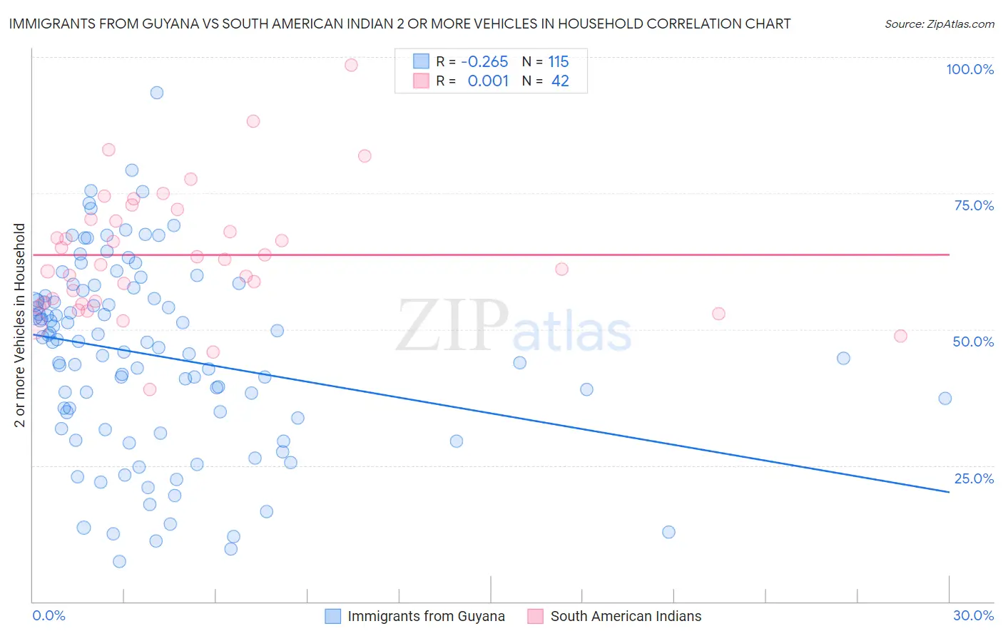 Immigrants from Guyana vs South American Indian 2 or more Vehicles in Household