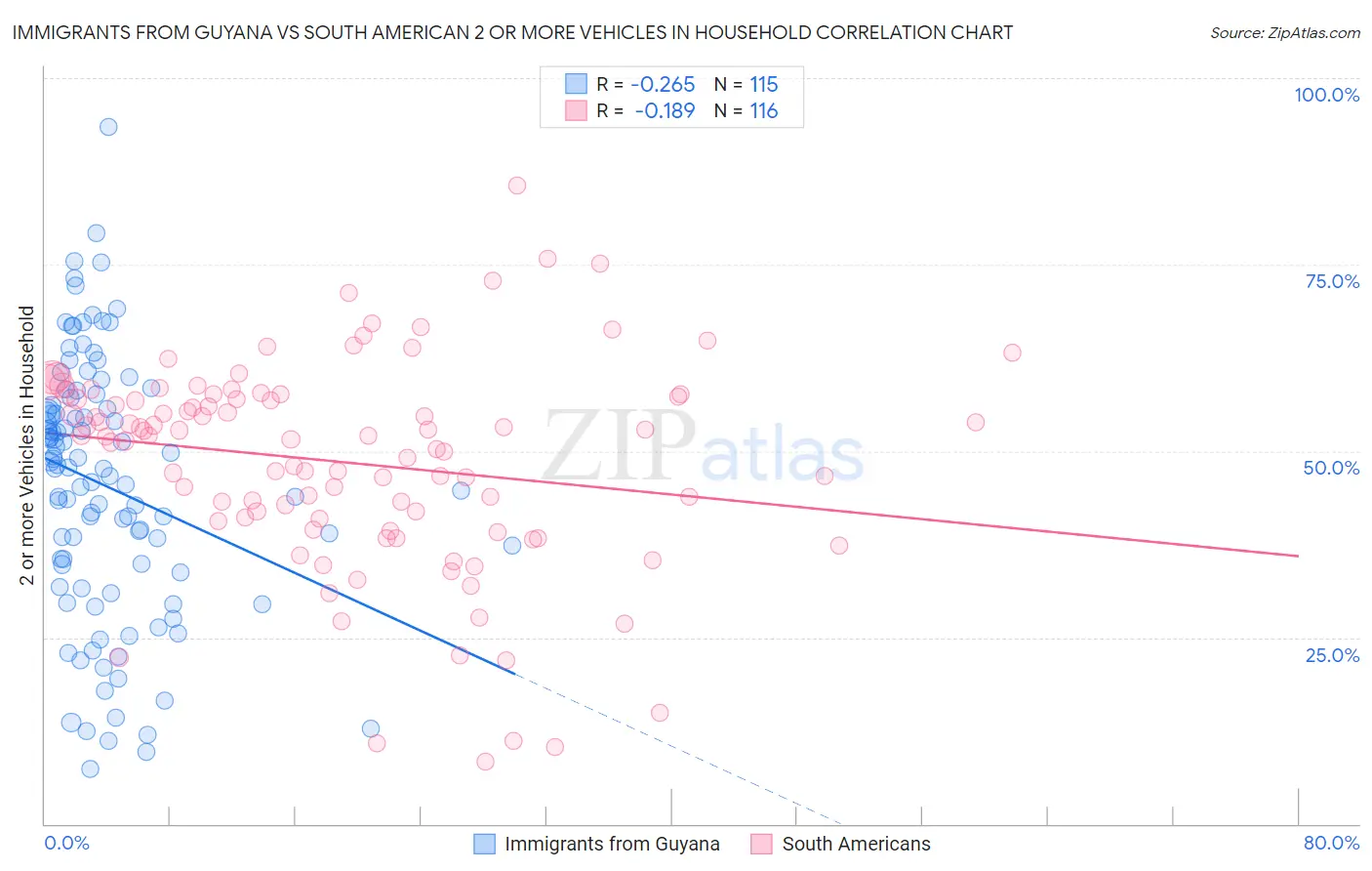 Immigrants from Guyana vs South American 2 or more Vehicles in Household